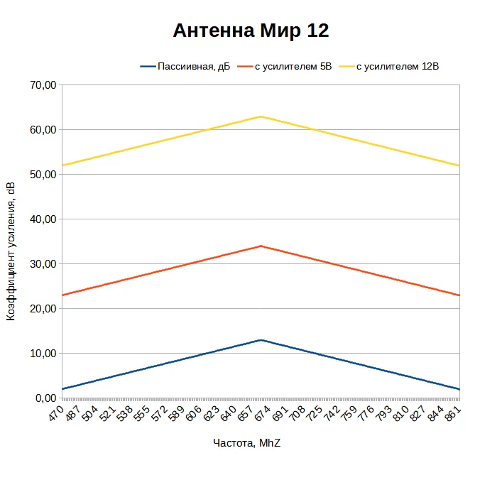 Какой коэффициент усиления у антенны МИР 12