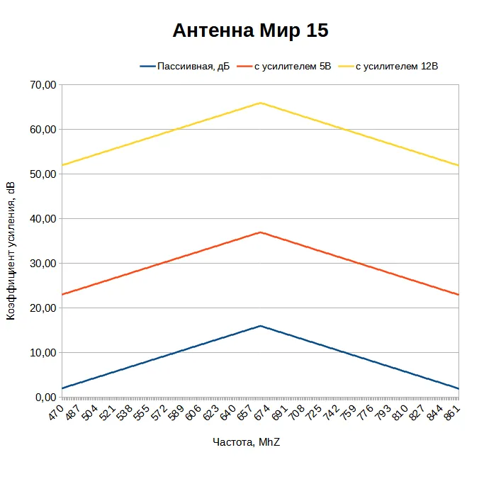 Какой коэффициент усиления у антенны МИР 15