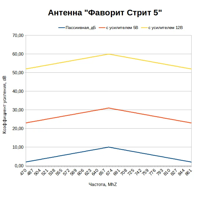 Какой коэффициент усиления у антенны Фаворит Стрит 5